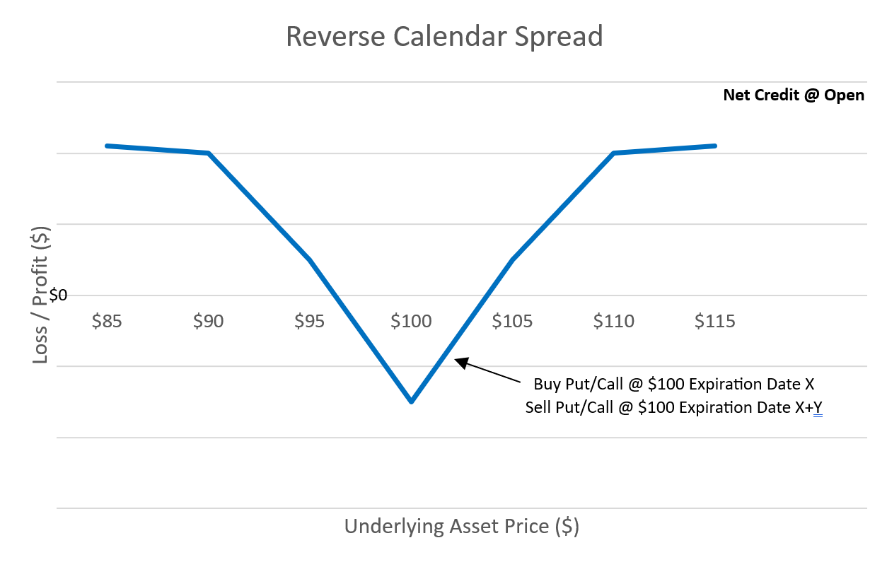 Reverse Calendar Spread Time Value Profit with Puts & Calls